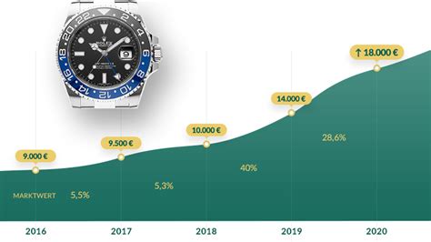 rolex batman preisentwicklung|rolex batman history.